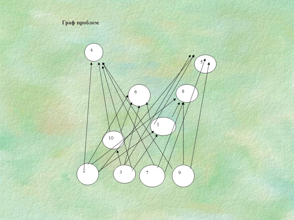 4 6 8 1 2 3 7 9 10 5 Граф проблем